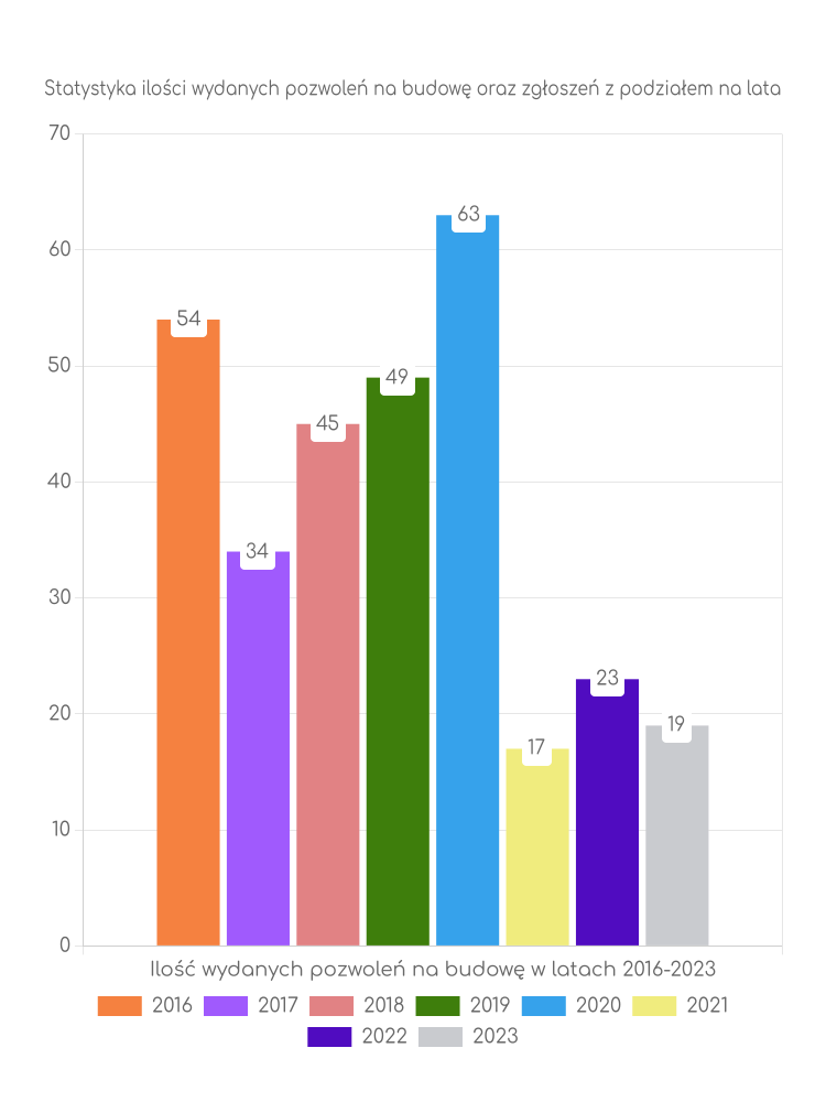 Zestawienie statystyk pozwoleń na budowę w gminie Będków
